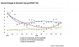 Corporate lending going up in November Corporate lending going up in November