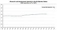 R&D expenditure in the EU increased slightly to 2.07% of GDP in 2017 R&D expenditure in the EU increased slightly to 2.07% of GDP in 2017