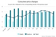 During the year, the average level of consumer prices in Lartvia increased by 2.6% During the year, the average level of consumer prices in Lartvia increased by 2.6%