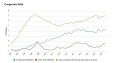 Corporate equity is no longer growing at the same rate Corporate equity is no longer growing at the same rate