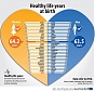 Eurostat: Latvia had the lowest number of healthy life years for women and men in EU Eurostat: Latvia had the lowest number of healthy life years for women and men in EU