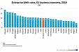 Birth rate of enterprises in the EU: 9.8% in 2016 Birth rate of enterprises in the EU: 9.8% in 2016