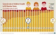 More than 95% of children in the EU considered to be in good or very good health More than 95% of children in the EU considered to be in good or very good health