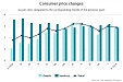 Latvian consumer prices rise 0.1% in February Latvian consumer prices rise 0.1% in February