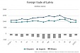 In January foreign trade turnover of Latvia was 0.1 % smaller than a year ago In January foreign trade turnover of Latvia was 0.1 % smaller than a year ago
