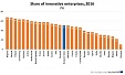Eurostat: Lithuania - the leader in innovative enterprises in the Baltic Eurostat: Lithuania - the leader in innovative enterprises in the Baltic