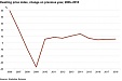 Dwelling Price Indices increased in Estonia Dwelling Price Indices increased in Estonia