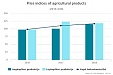 Level of agricultural product prices in Latvia grew by 6% in 2018 Level of agricultural product prices in Latvia grew by 6% in 2018
