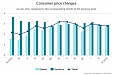The average level of consumer prices in Latvia increased by 2.8% The average level of consumer prices in Latvia increased by 2.8%