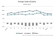 In February foreign trade turnover of Latvia was 0.4% smaller than a year ago In February foreign trade turnover of Latvia was 0.4% smaller than a year ago