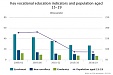 Decline in vocational education enrolments in Latvia Decline in vocational education enrolments in Latvia