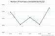 Upturn in registered marriages in Latvia, birth numbers keep declining Upturn in registered marriages in Latvia, birth numbers keep declining
