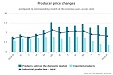 In March level of producer prices in industry decreased by 0.1% in Latvia In March level of producer prices in industry decreased by 0.1% in Latvia