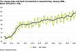 Estonia: In March, the volume of industrial production was greater than a year ago Estonia: In March, the volume of industrial production was greater than a year ago