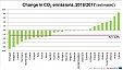 Latvia records steepest increase of CO2 emissions among EU member states in 2018 - Eurostat Latvia records steepest increase of CO2 emissions among EU member states in 2018 - Eurostat