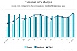 Latvia's annual inflation hits 3.4% in April Latvia's annual inflation hits 3.4% in April