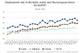 Employment rate has grown by 0.9 percentage points in Latvia Employment rate has grown by 0.9 percentage points in Latvia