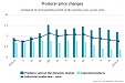 In April level of producer prices in industry increased by 0.4% In April level of producer prices in industry increased by 0.4%