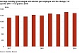 The average wages and salaries in Estonia were 1,341 euros in Q1 The average wages and salaries in Estonia were 1,341 euros in Q1