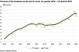 The turnover of the business sector in Estonia increased in the Q1 The turnover of the business sector in Estonia increased in the Q1