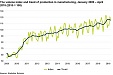 In April, the total industrial production in Estonia remained the same y-o-y In April, the total industrial production in Estonia remained the same y-o-y