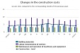 In May, construction costs increased by 0.6% in Latvia In May, construction costs increased by 0.6% in Latvia