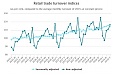 In May, retail trade turnover grew by 1.2% in Latvia In May, retail trade turnover grew by 1.2% in Latvia