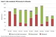 Financial and insurance enterprises reduced foreign direct investment in Lithuania Financial and insurance enterprises reduced foreign direct investment in Lithuania