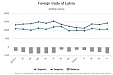 In May foreign trade turnover of Latvia was 3.5% larger than a year ago In May foreign trade turnover of Latvia was 3.5% larger than a year ago