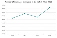 Latvia: In the 1st half of 2019, 260 more marriages were registered than a year ago Latvia: In the 1st half of 2019, 260 more marriages were registered than a year ago