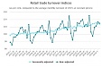 Latvia: In June, retail trade turnover grew by 2.1% Latvia: In June, retail trade turnover grew by 2.1%