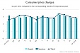 Latvia: During the year, the average level of consumer prices increased by 2.9% Latvia: During the year, the average level of consumer prices increased by 2.9%
