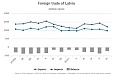 In June, Latvian foreign trade turnover was 10.3% lower than year before In June, Latvian foreign trade turnover was 10.3% lower than year before