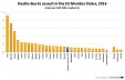 Assault death rate in the EU highest in the Baltic States Assault death rate in the EU highest in the Baltic States