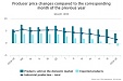 Latvia: In July, level of producer prices in industry dropped by 0.2% Latvia: In July, level of producer prices in industry dropped by 0.2%