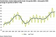 Construction in foreign countries continued to boost construction volume in Estonia Construction in foreign countries continued to boost construction volume in Estonia
