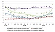 Latvia: Corporate deposits have notably increased Latvia: Corporate deposits have notably increased