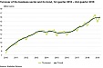 Estonia: The turnover of the business sector increased in the 2nd quarter Estonia: The turnover of the business sector increased in the 2nd quarter