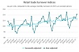 Latvia: In July, retail trade turnover grew by 1.4% Latvia: In July, retail trade turnover grew by 1.4%