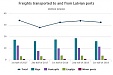 Freight and passenger transport reduce in the first half in Latvia Freight and passenger transport reduce in the first half in Latvia
