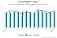 During the year, the average level of consumer prices increased by 3.2% During the year, the average level of consumer prices increased by 3.2%
