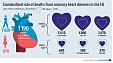 Lithuania and Latvia registered the highest rate of death from coronary heart desease in EU Lithuania and Latvia registered the highest rate of death from coronary heart desease in EU