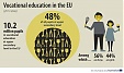 Back Almost half of EU pupils study vocational programmes Back Almost half of EU pupils study vocational programmes
