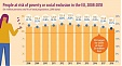 Latvia has highest proportion of people at risk of poverty or social exclusion in Baltics - Eurostat Latvia has highest proportion of people at risk of poverty or social exclusion in Baltics - Eurostat