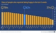 Eurostat: The frequency of being happy is the lowest in Latvia Eurostat: The frequency of being happy is the lowest in Latvia