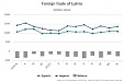In September value of goods exported from Latvia was 2.5 % larger than a year ago In September value of goods exported from Latvia was 2.5 % larger than a year ago
