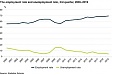Estonia: Lowest unemployment rate of the century in the 3rd quarter Estonia: Lowest unemployment rate of the century in the 3rd quarter