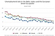 Latvian unemployment rate fell by 6.0% in Q3 2019 Latvian unemployment rate fell by 6.0% in Q3 2019