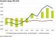 Immigration helped to increase the population figure in Estonia Immigration helped to increase the population figure in Estonia
