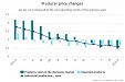 In April, the level of producer prices in Latvian industry remained the same In April, the level of producer prices in Latvian industry remained the same